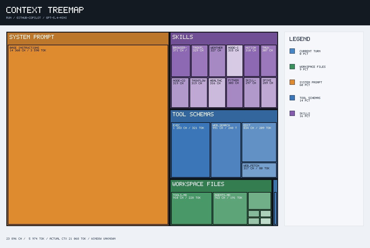 OpenClaw context treemap after limiting visible tools