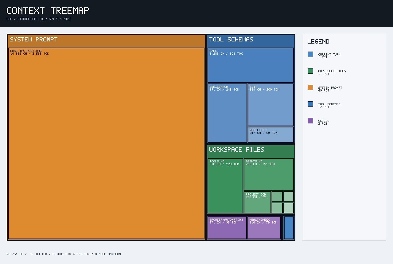 Final OpenClaw context treemap after reducing tools and skills